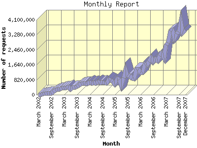 Website Statistics