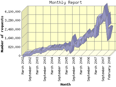 Website Statistics