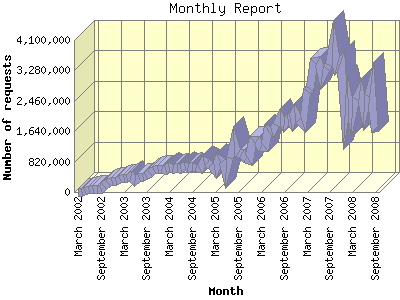 Website Statistics