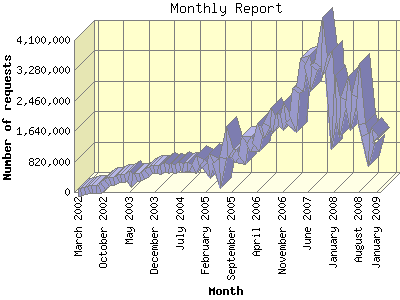 Website Statistics