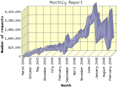 Website Statistics