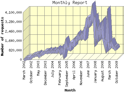 Website Statistics