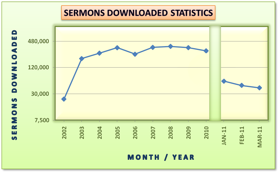 Sermon Downlaod Statistics