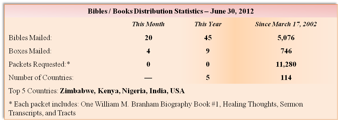 Sermon Downlaod Statistics