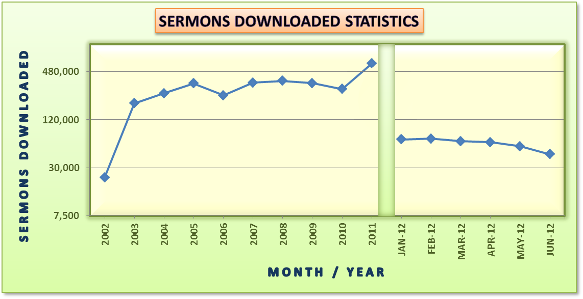Sermon Download Statistics