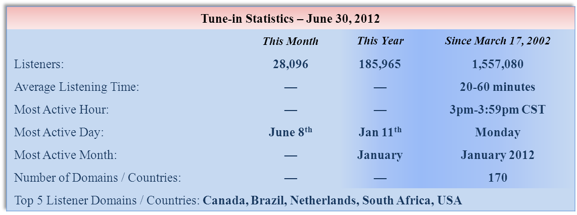 Sermon Download Statistics