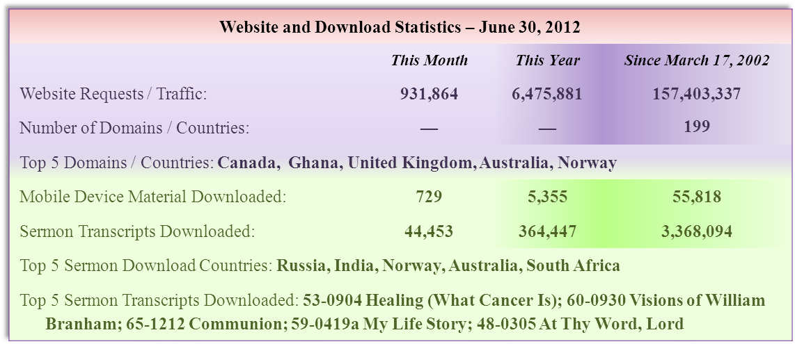 Sermon Download Statistics