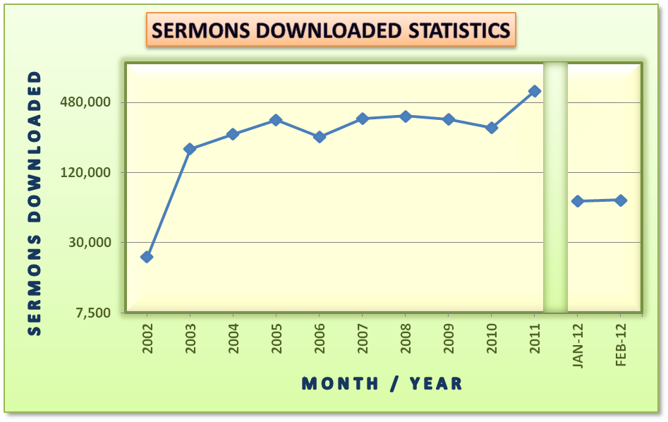 Sermon Downlaod Statistics