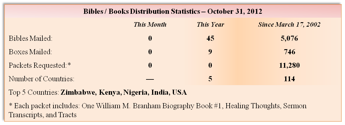 Sermon Downlaod Statistics