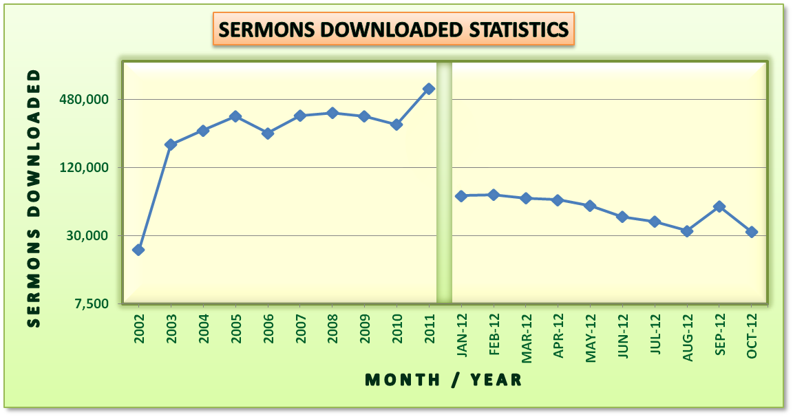 Sermon Download Statistics