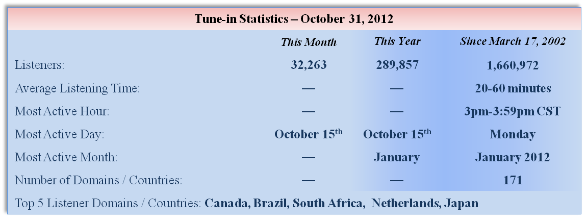 Sermon Download Statistics