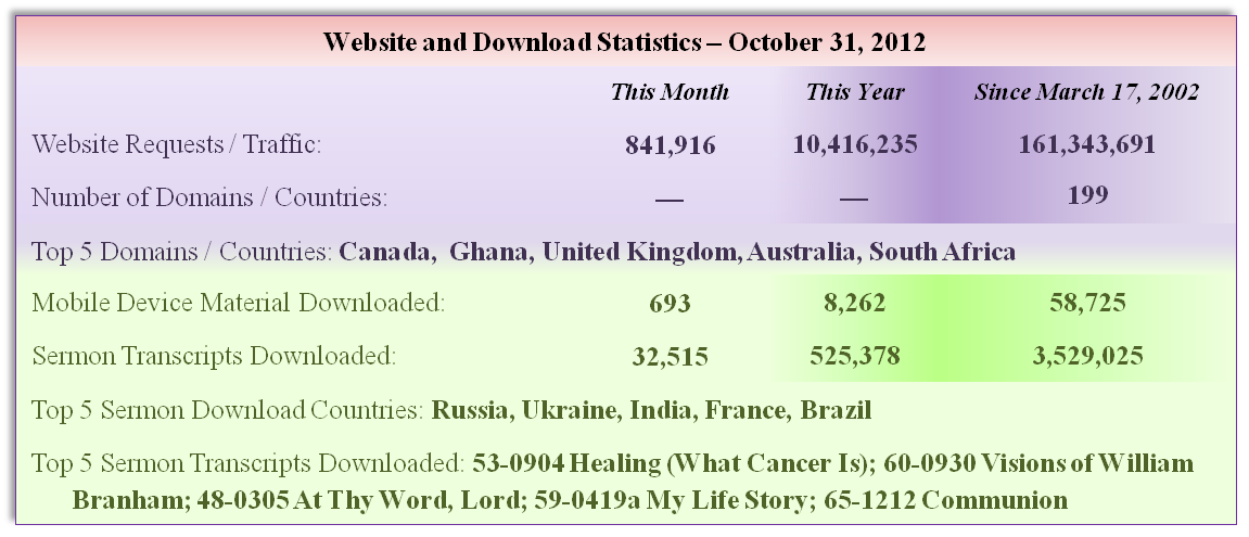 Sermon Download Statistics