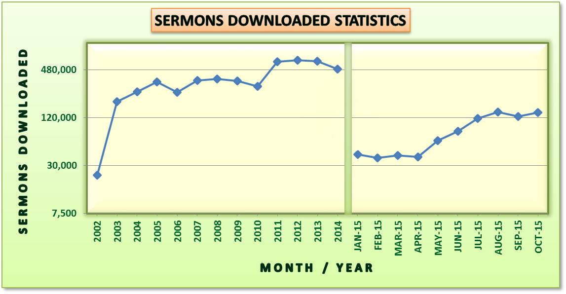Sermon Download Statistics
