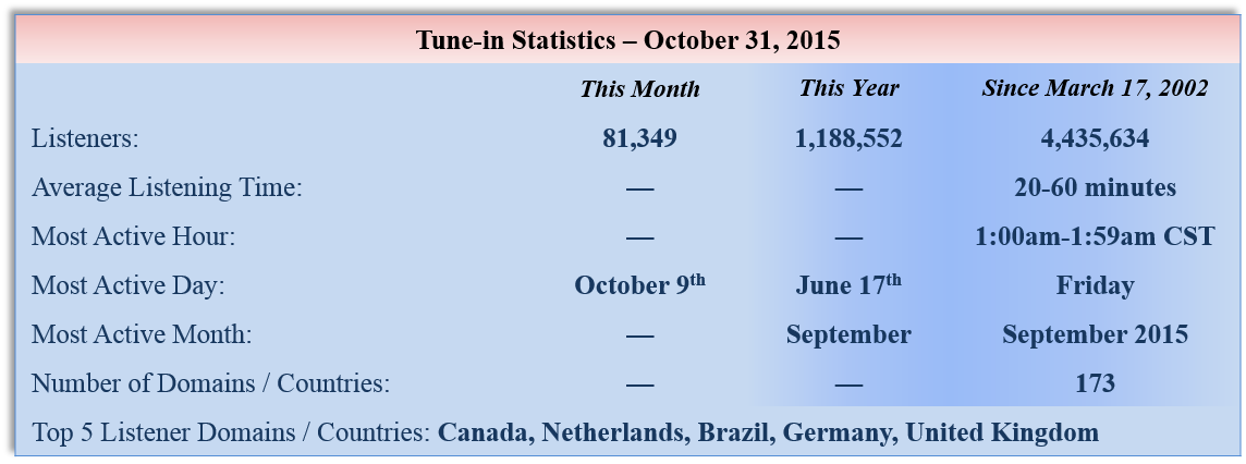 Sermon Download Statistics