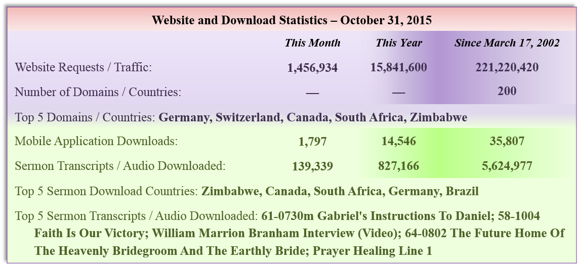 Sermon Download Statistics