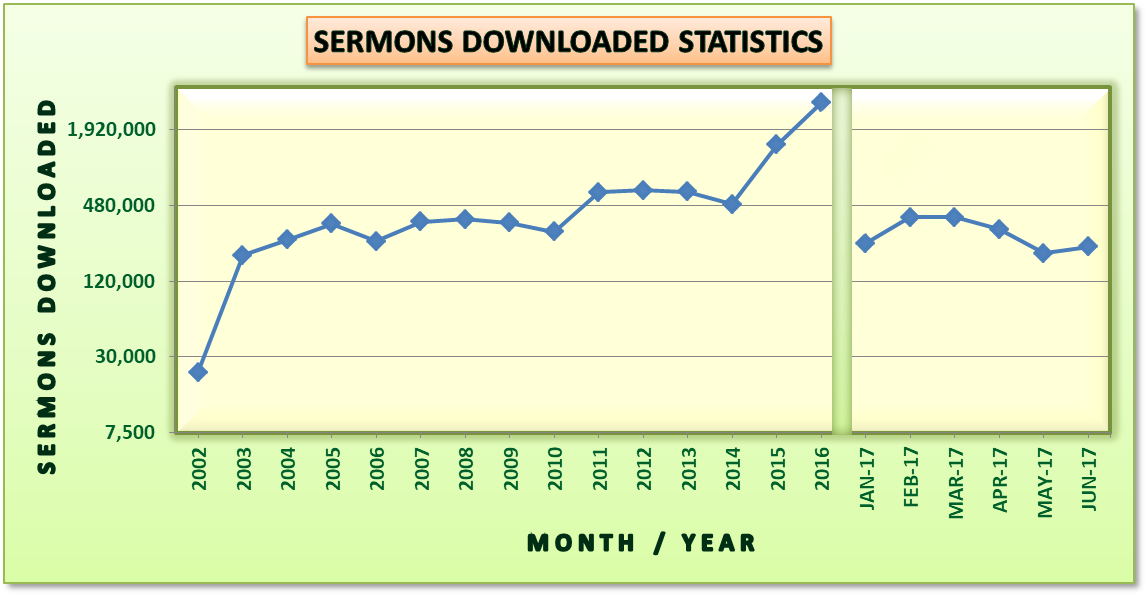 Sermon Download Statistics