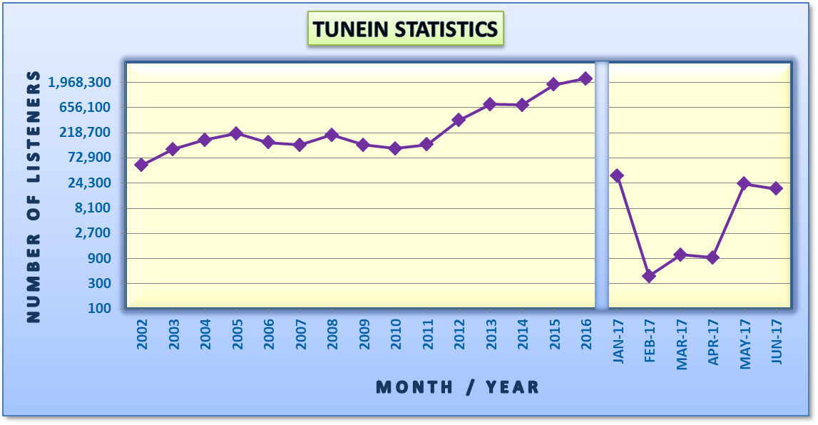 Website Statistics