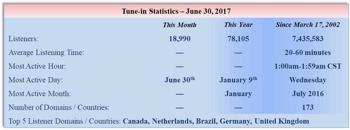 Sermon Download Statistics