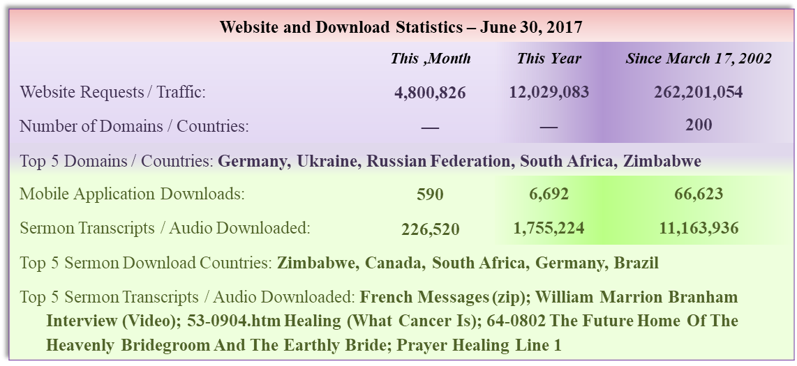 Sermon Download Statistics