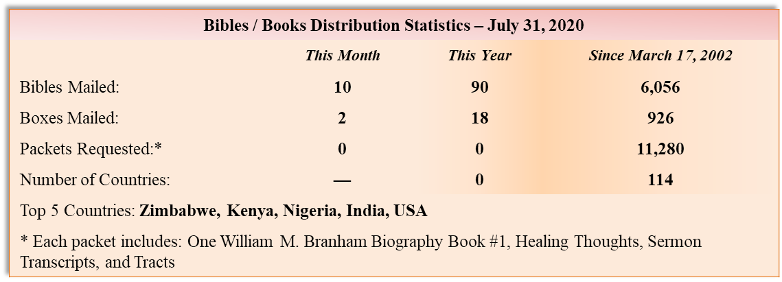 Sermon Downlaod Statistics