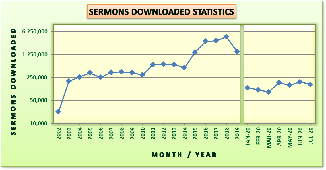 Sermon Download Statistics