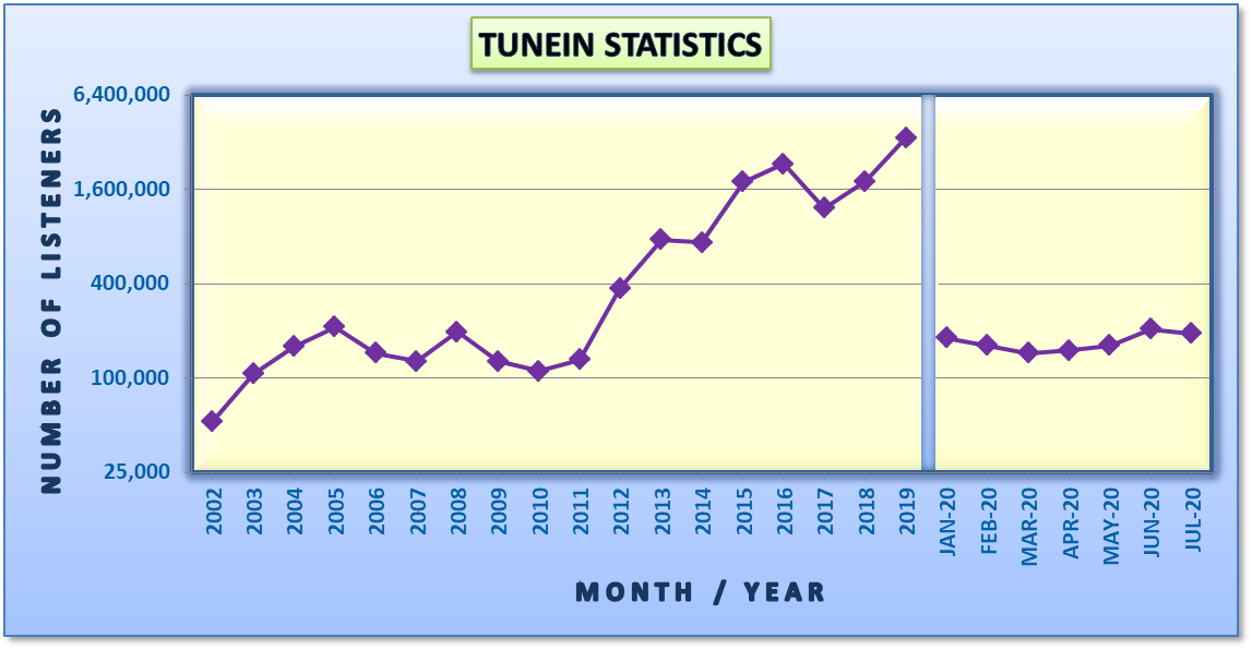 Website Statistics
