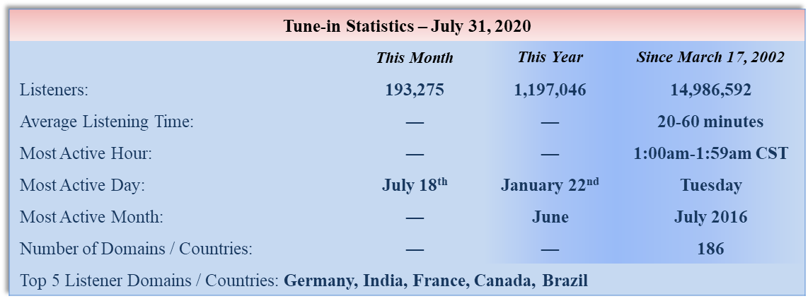 Sermon Download Statistics