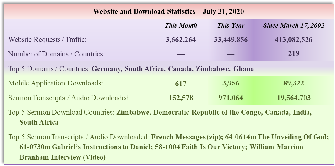 Sermon Download Statistics