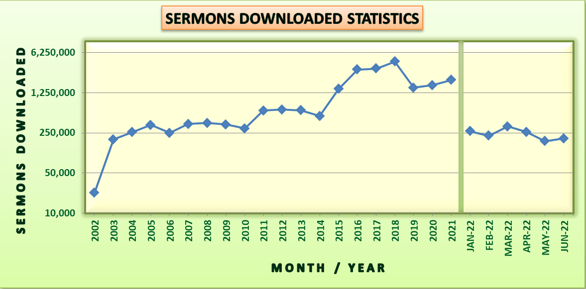 Sermon Download Statistics