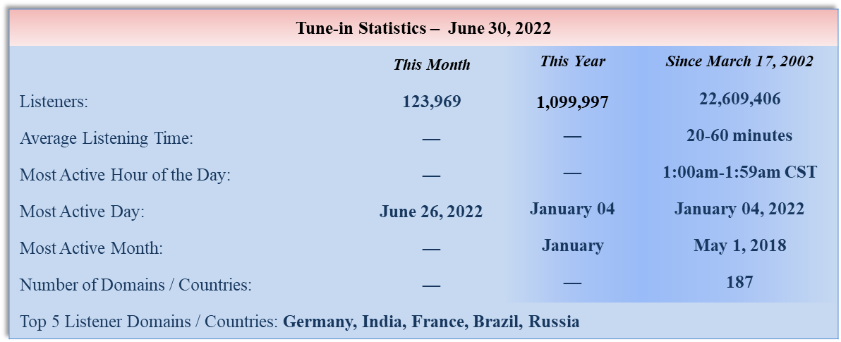 Sermon Download Statistics