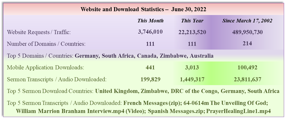 Sermon Download Statistics