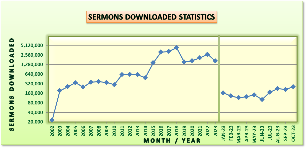 Sermon Download Statistics