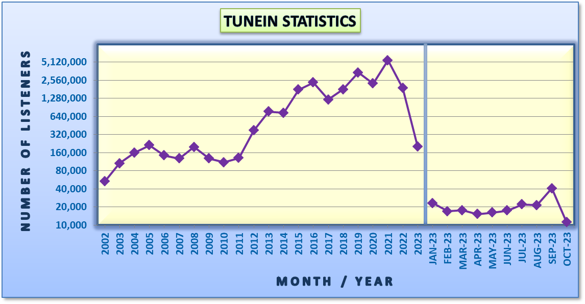 Website Statistics