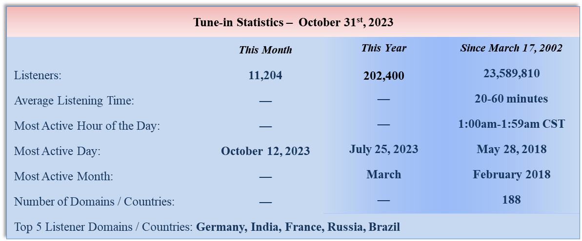 Sermon Download Statistics