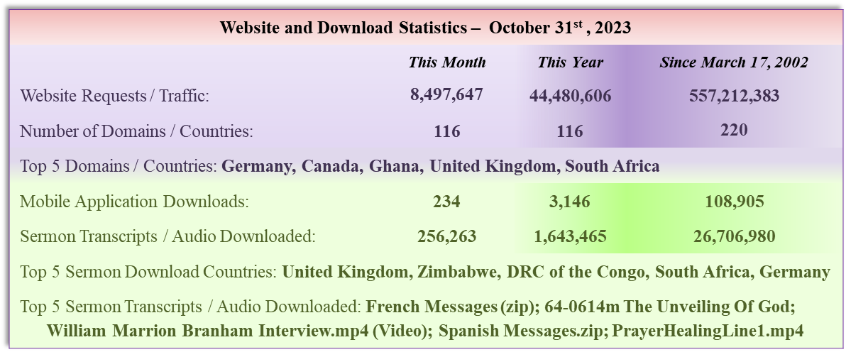 Sermon Download Statistics