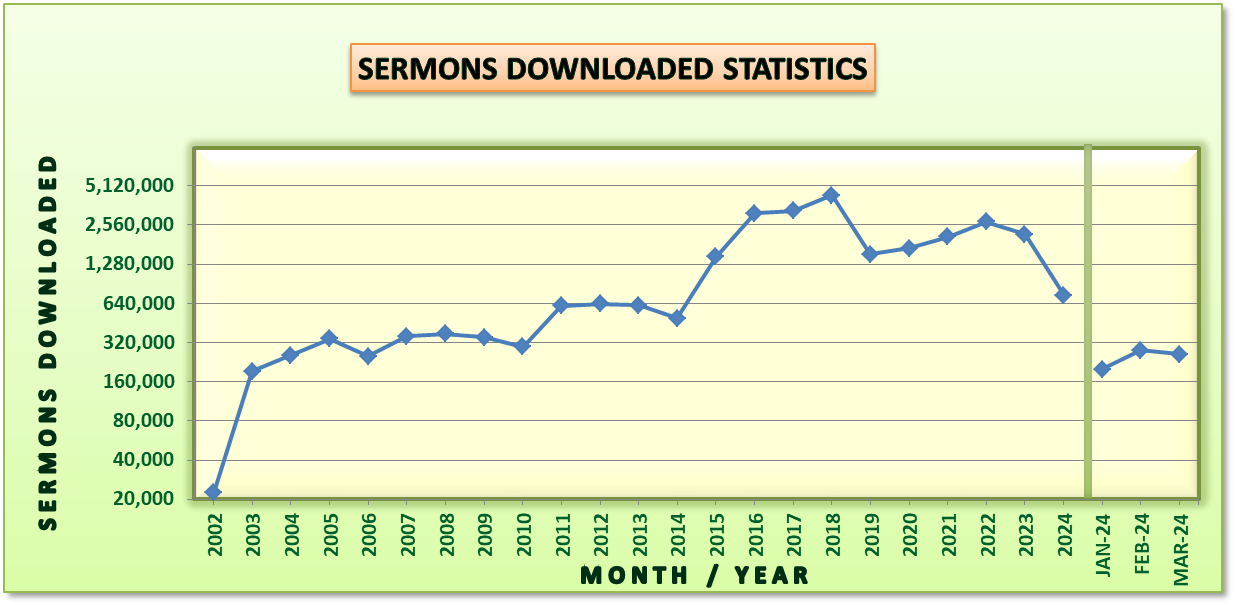 Sermon Download Statistics