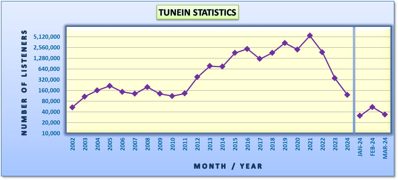 Website Statistics