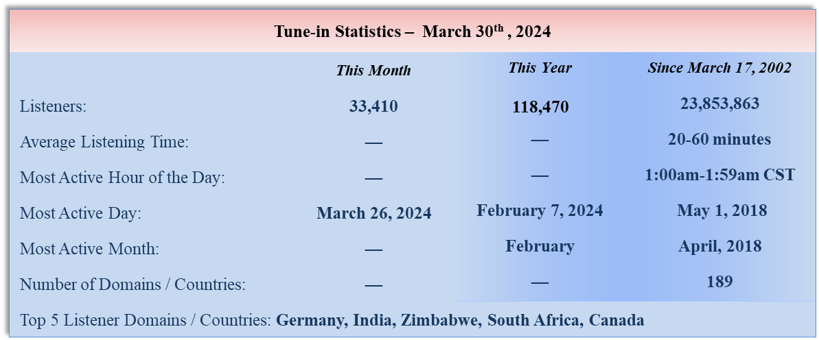 Sermon Download Statistics