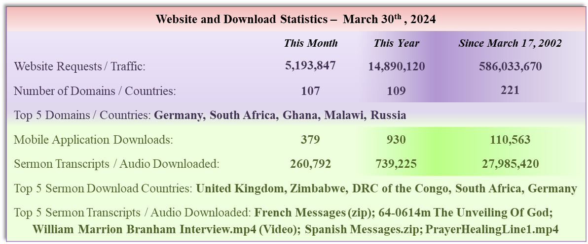 Sermon Download Statistics