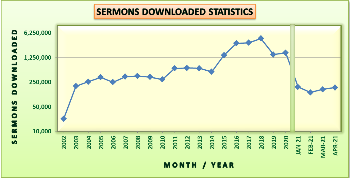 Sermon Download Statistics